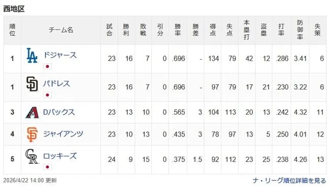 ドジャース強すぎる→現在首位タイです