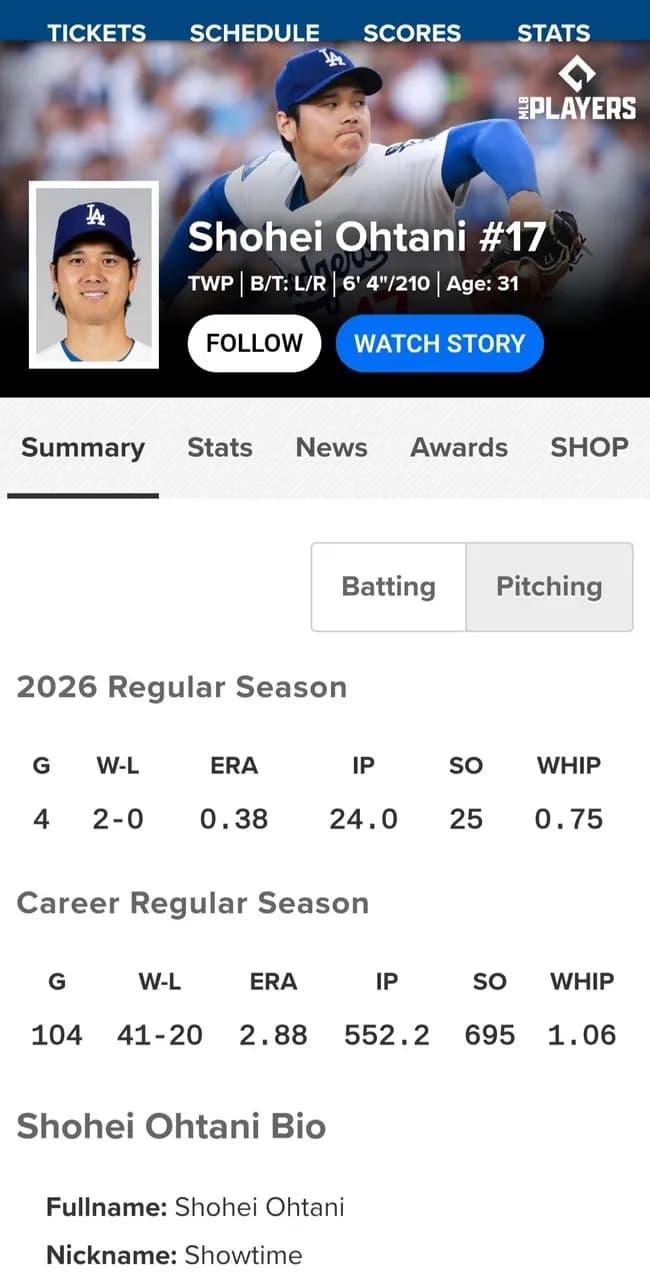 大谷翔平 2勝0敗 防御率0.38 24回 25奪三振 WHIP0.75