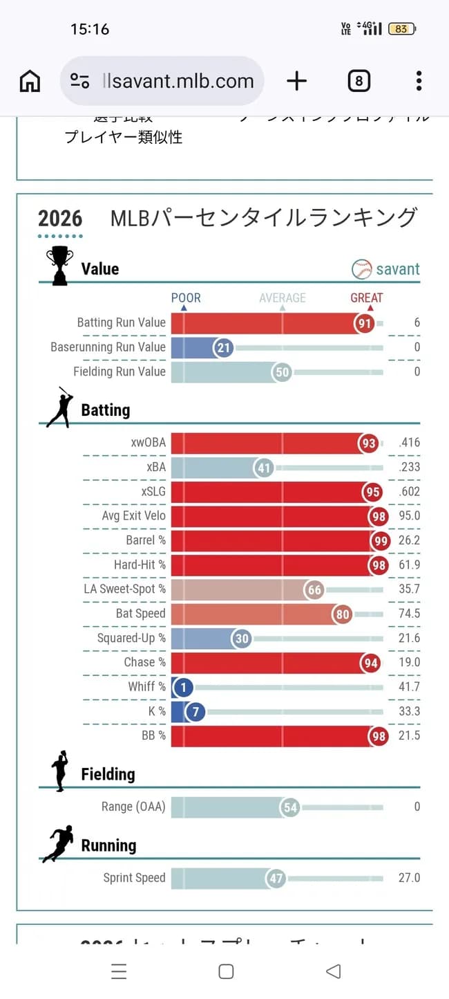 【朗報】村上宗隆さんの打撃指標、限界突破wwwwwwwwwwwwwwwwww