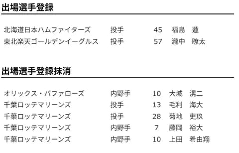 【公示】福島蓮を登録／23日公示
