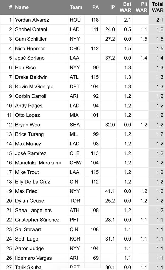大谷翔平さん、本日時点で余裕でナ・リーグWARランキング単独1位に躍り出るＷＷＷＷＷＷＷＷＷＷＷＷＷＷＷＷＷＷＷＷＷＷＷＷ