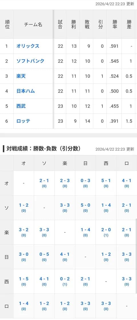 パ・リーグ、首位から最下位までたったの4.5G差ガチで混戦