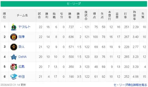 【4/23】ヤ==神=-巨=-/横/===広===-中【順位スレ】