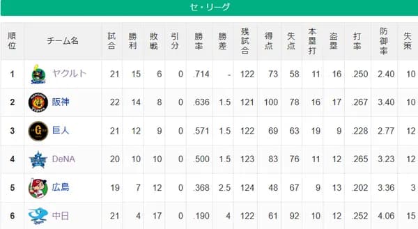 【セ順位スレ】燕-=虎-=兎-=/星/-==鯉====竜