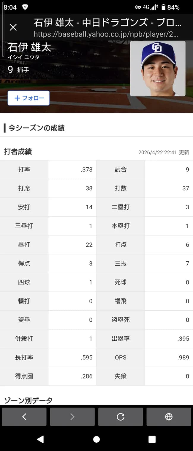 石伊雄太（捕）.378 1本 6打点　OPS.989