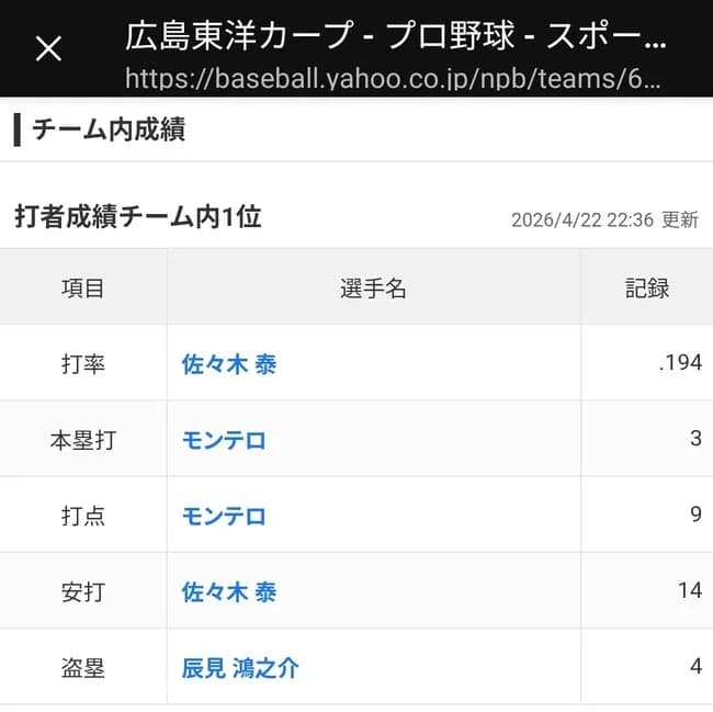 【朗報】広島佐々木泰、チーム内首位打者