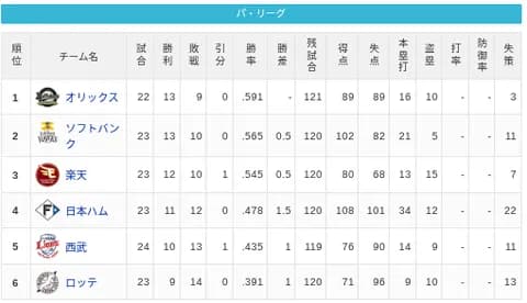 【4/23】パ・リーグ順位表｜また借金生活…日ハムの現在順位がこちら