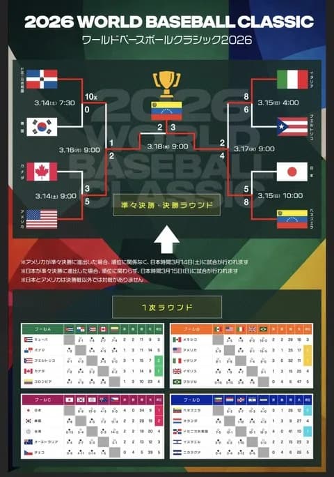 WBC日本代表「史上最強と言われたチームがアッサリ敗退しました」