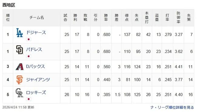 ドジャース、思ったより強くないｗｗｗｗｗｗｗｗｗｗｗｗｗｗｗｗｗｗ