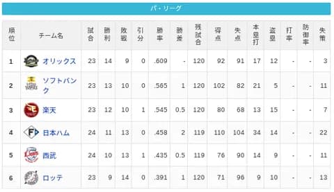 【4/24】パ・リーグ順位表｜借金2か…日ハムの現在順位がこちら