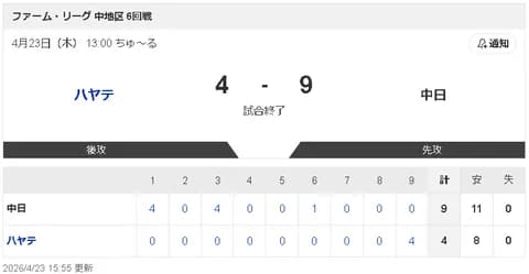 【4/23 2軍 ハ 4-9 D】草加勝が3回無失点、福元悠真2打点などで9得点快勝！7連勝で貯金2！！