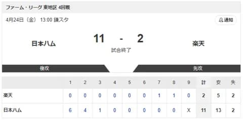 【試合結果】日本ハム2軍vs楽天 11-2｜東地区4回戦｜個人成績｜4/24