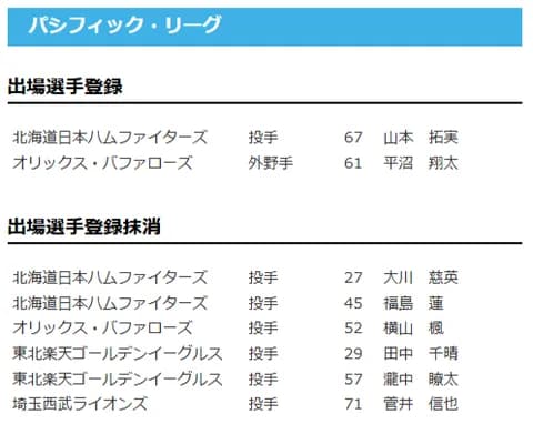 【公示】山本拓実を登録  大川慈英、福島蓮を登録抹消 ／24日公示
