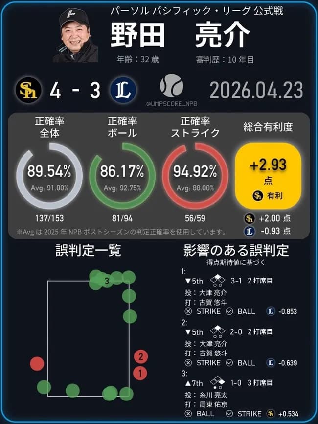 【悲報】NPBの審判、限界突破ｗｗｗｗｗｗｗｗｗｗｗｗｗｗｗ