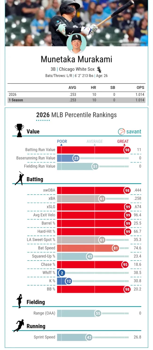 【朗報】村上の打撃指標、MLB上位2%ｗｗｗｗｗｗｗｗｗｗｗｗｗｗｗｗｗｗｗｗｗｗｗｗｗｗｗｗｗｗｗｗｗｗｗｗｗｗｗｗｗｗ