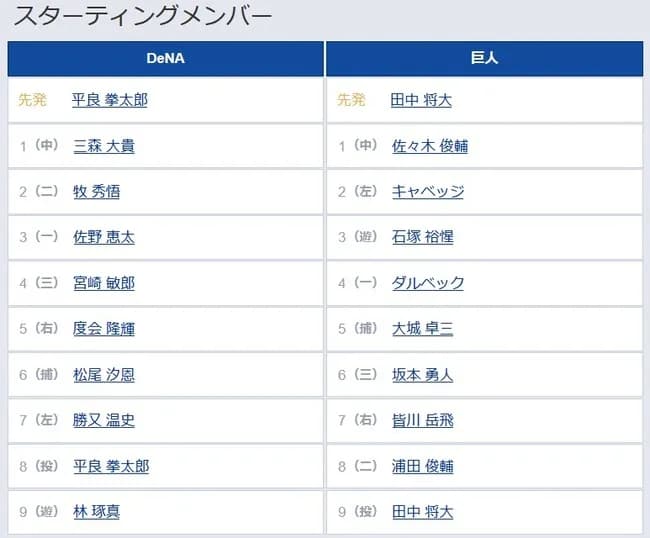 【DeNA対巨人4回戦】6（三） 坂本 勇人　7（右） 皆川 岳飛