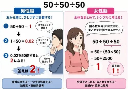 【困惑】50÷50÷50の計算、男性脳・女性脳でガチに計算過程が違いすぎるｗｗｗｗｗｗｗｗｗｗ