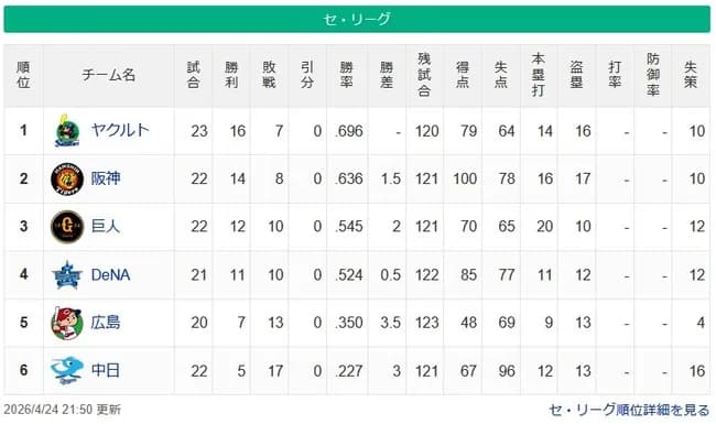 【セ順位スレ】燕-=虎==兎-星-//===鯉===竜【4/24】