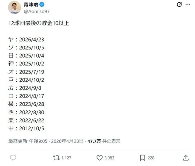 NPB12球団最後の貯金10以上でずば抜けてヤベえ球団がバレてしまうwwwwww