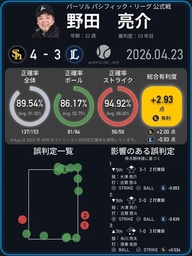 NPBの審判、1試合で3点レベルの誤判定か
