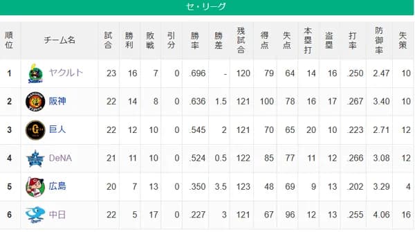 【セ順位スレ】燕-=虎==兎-星-//===鯉===竜