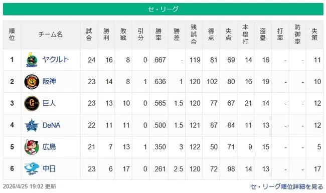 【セ順位スレ】燕=虎-=兎-=/星/===鯉-==竜【4/25】