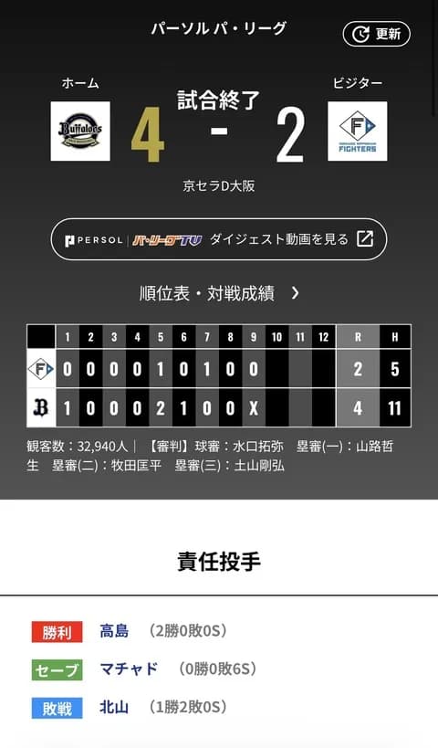 オリックス 日本ハムに4対2で勝利！！ホーム10連勝！！！
