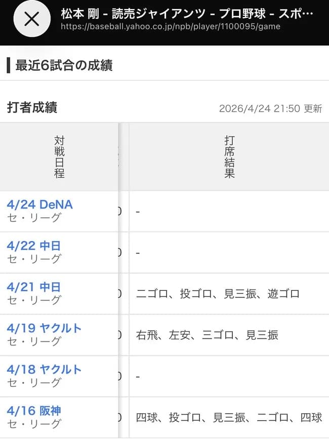【悲報】最近の松本剛ｗｗｗｗｗｗｗｗｗｗｗｗｗｗｗｗｗｗｗｗｗｗｗｗｗｗｗｗｗｗｗｗｗｗｗｗｗｗｗｗｗｗｗｗｗｗｗｗｗ