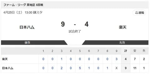 【試合結果】日本ハム2軍vs楽天 ９-４｜東地区5回戦｜個人成績｜4/25