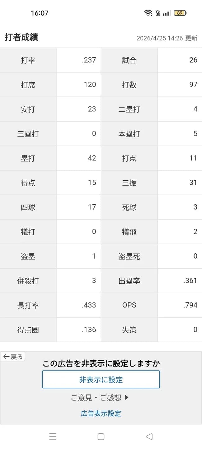 大谷翔平「打率.237(97-23)5本11打点 OPS.794 得点圏打率.136(22-3)」←これについての感想www