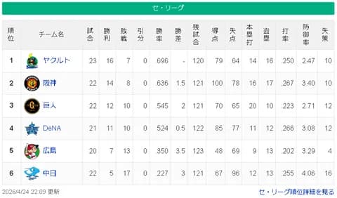 【4/24】ヤ=-神==巨-横-/===広===中【順位スレ】