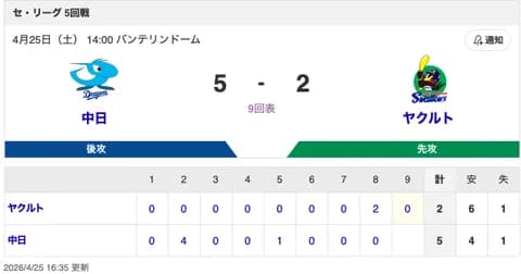 【試合結果】中日 5-2 ヤクルト 大野が7回無失点の好投＆板山・石伊のHRで全5打点！ついに今季初のカード勝ち越し＆土日白星！！！