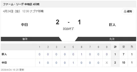 【4/24 2軍 D 2-1G】石川昂弥が猛打賞！「久々によかった感覚があった」チームは8連勝！！