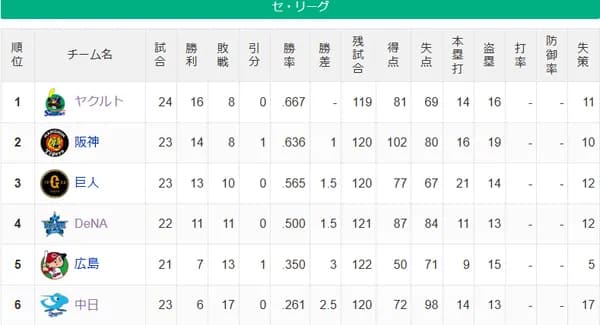 【セ順位スレ】燕=虎-=兎-=/星/====鯉-==竜