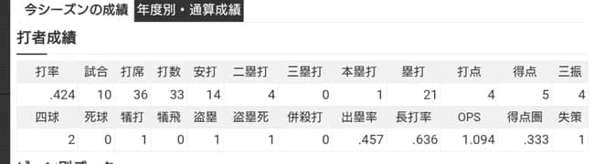 平沢大河 .424(33-14) OPS1.094