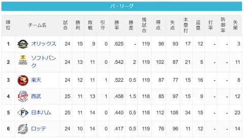 【4/25】パ・リーグ順位表｜借金3…日ハムの現在順位がこちら