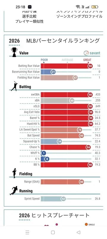 【画像】村上宗隆さんの打撃指標、ガチで限界突破してしまうwwwwww