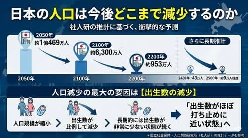 【悲報】2200年の日本さん、人口900万人になってしまうｗｗｗｗｗｗｗｗｗｗ