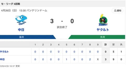 【試合結果】中日 3-0 ヤクルト 高橋宏斗が7回無失点&決勝打の大活躍！杉浦-松山の方程式で繋いで今季初の3連勝&3タテ！！！