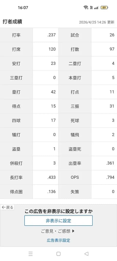 大谷翔平「打率.237(97-23)5本11打点 OPS.794 得点圏打率.136(22-3)」←これについての感想www