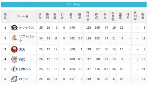 【4/26】パ・リーグ順位表｜借金４…日ハムの現在順位がこちら