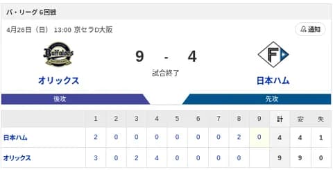 【敗戦】オリックスvs日本ハム 6回戦｜試合後ハムファン反省会｜4/26