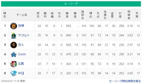 【4/26】神ヤ=-巨==/-横===広=-中【順位スレ】