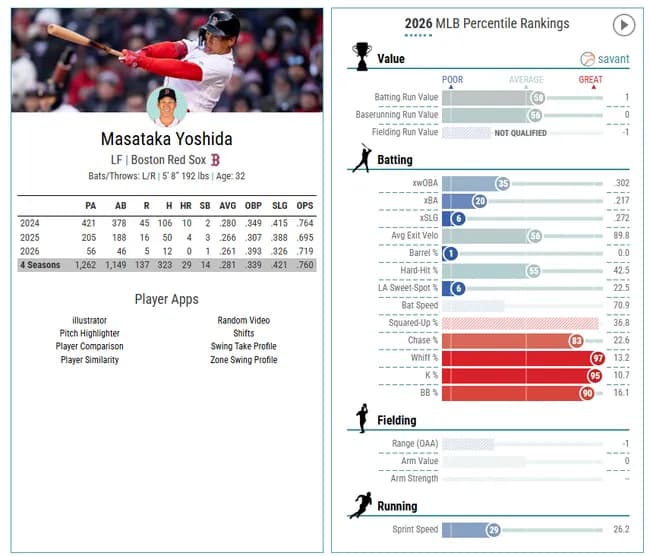 【悲報】吉田正尚さん、56打席立って脅威のバレル率0％を叩き出す