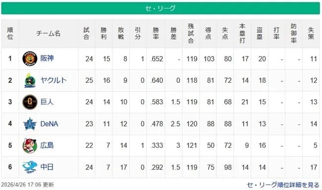 【セ順位スレ】虎燕-=兎==//-星===鯉-=竜【4/26】