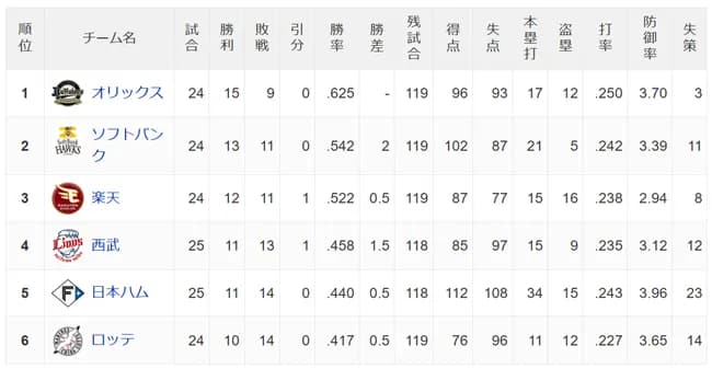 【悲報】日ハム、5位転落