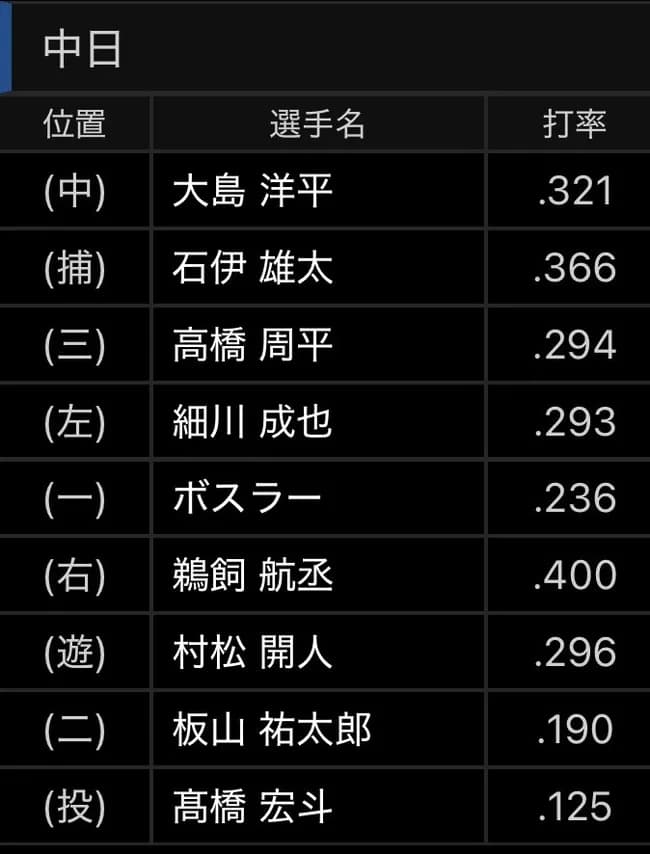 【朗報】井上一樹、打線の組み方は割と健常ｗｗｗｗｗｗｗｗｗｗｗｗｗｗｗｗｗｗｗｗｗｗｗｗｗｗｗｗ