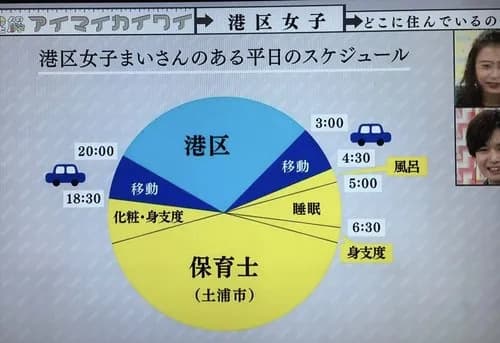 【悲報】保育士さん「手取り17万、生活できません…」←子供と遊ぶだけの楽な仕事でどんだけ貰おうとしてんねんｗｗｗｗｗｗｗｗｗｗ