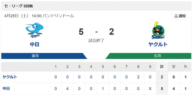 中日ドラゴンズ、首位ヤクルトを圧倒