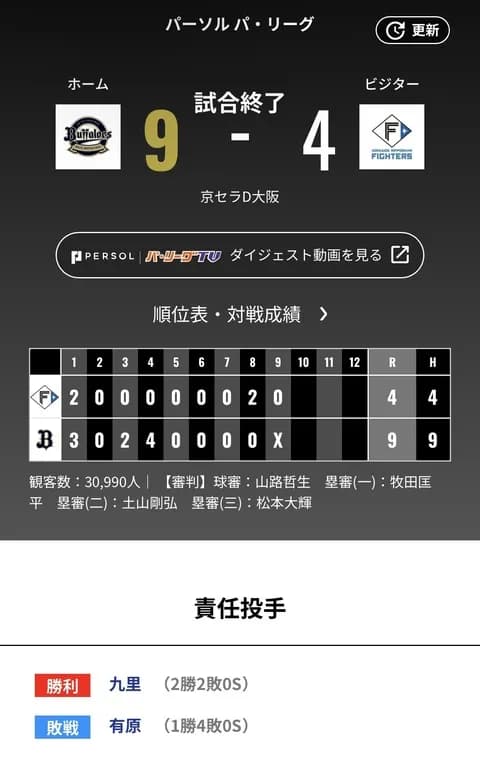 オリックス 日本ハムに9対4で勝利！ホーム11連勝！！！！！！！！！！！
